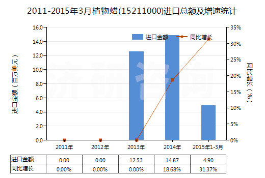 2011-2015年3月植物蠟(15211000)進(jìn)口總額及增速統(tǒng)計(jì)